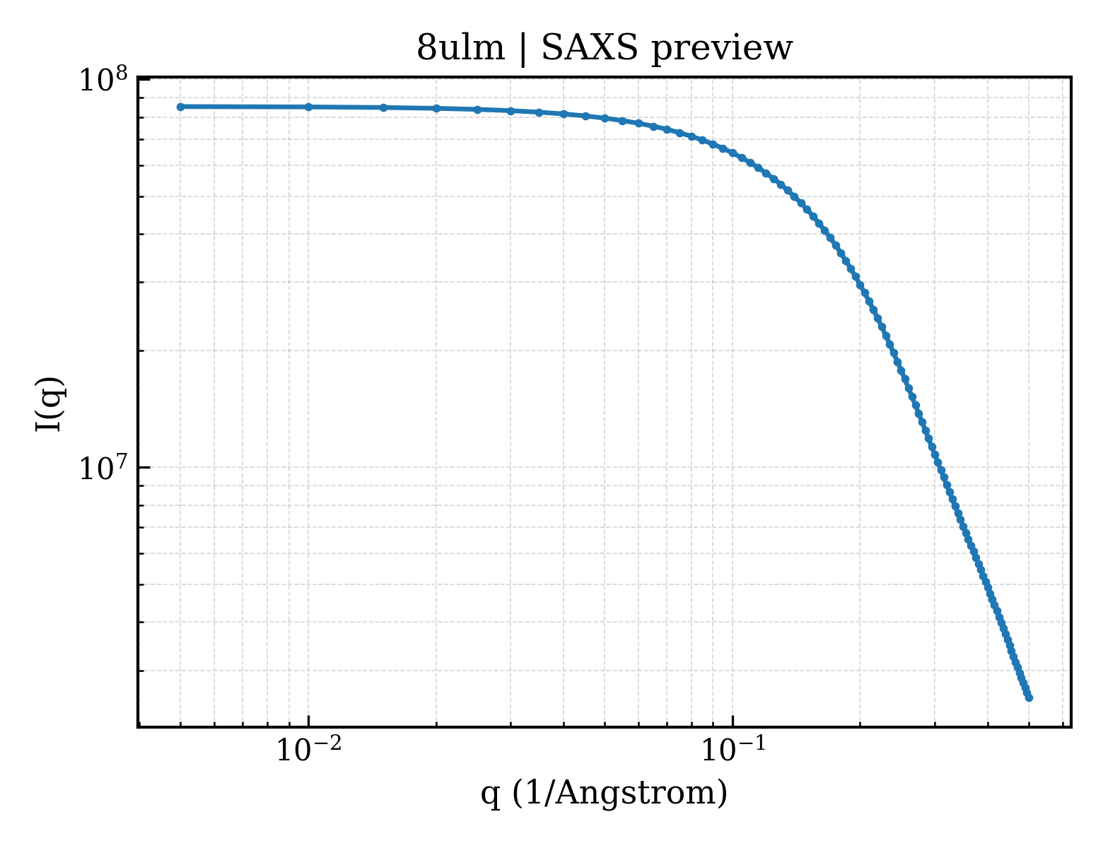 SAXS profile for 8ulm