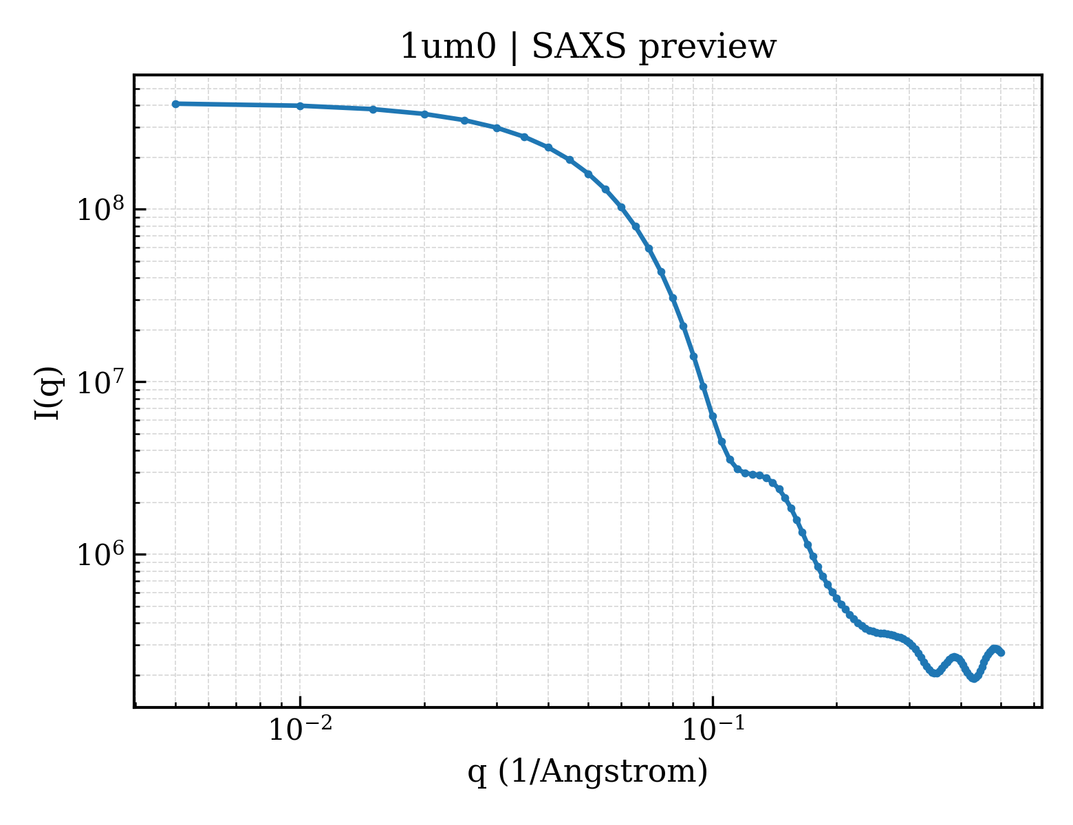 SAXS profile for 1um0
