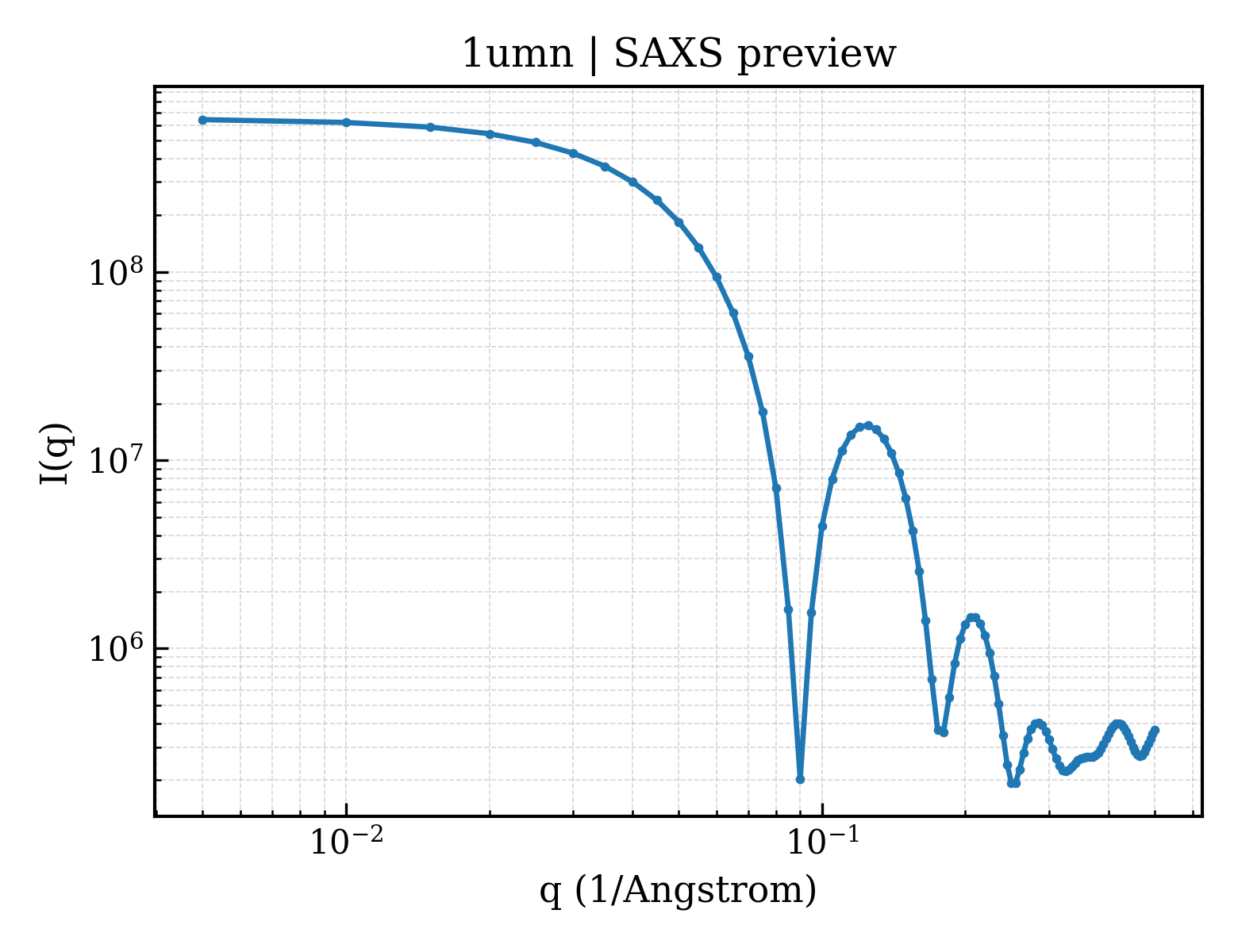 SAXS profile for 1umn