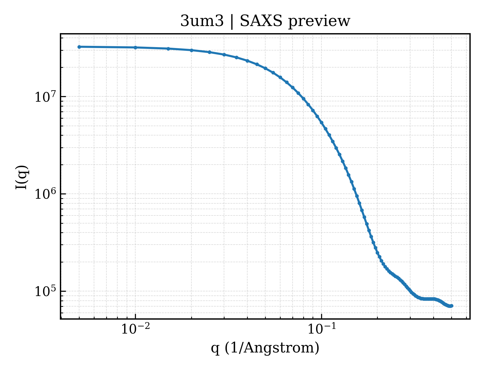 SAXS profile for 3um3