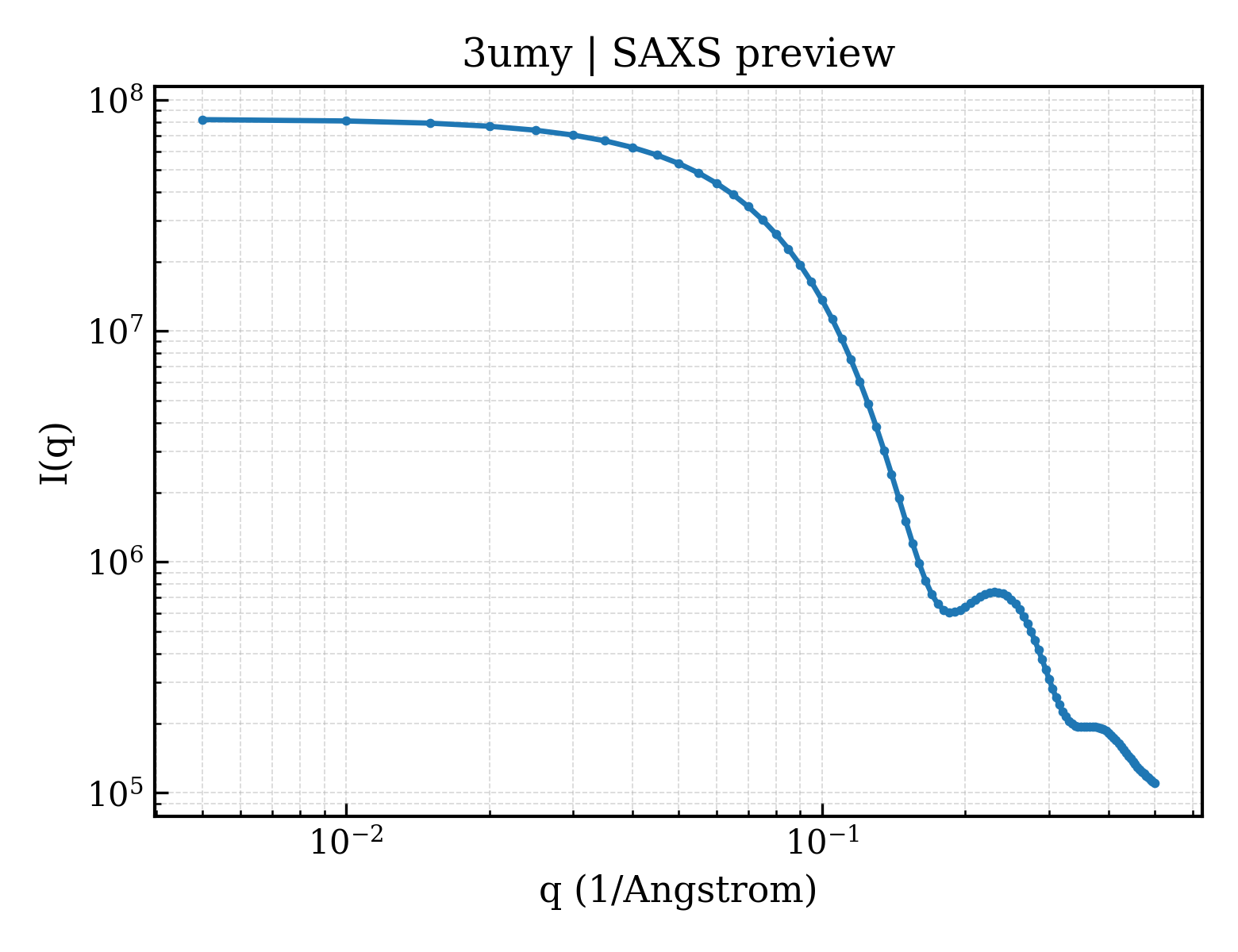 SAXS profile for 3umy
