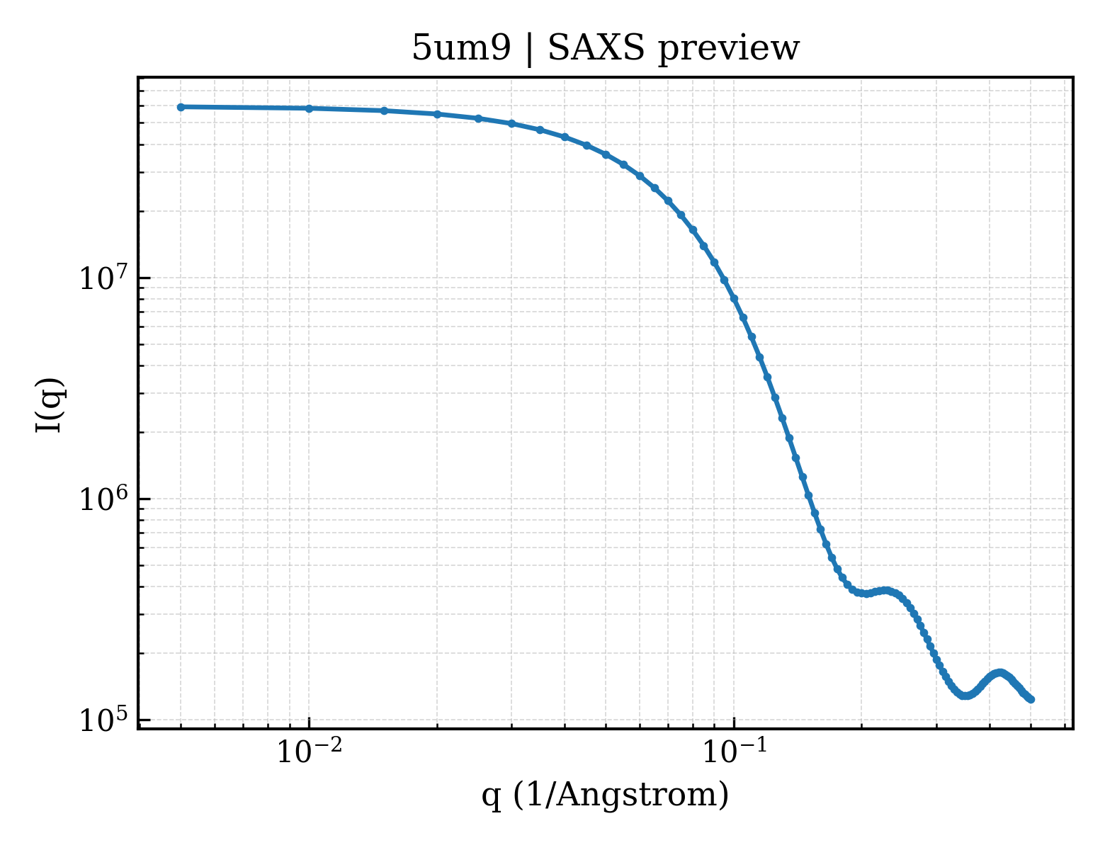 SAXS profile for 5um9