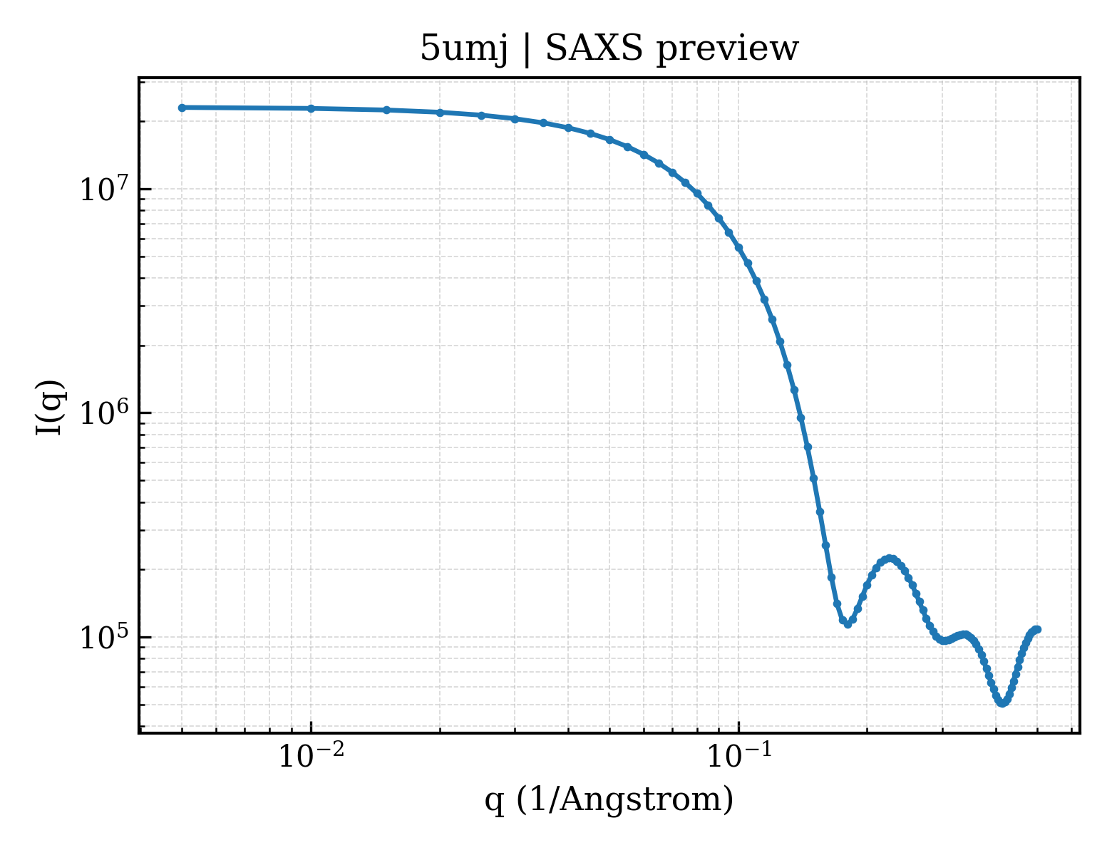 SAXS profile for 5umj