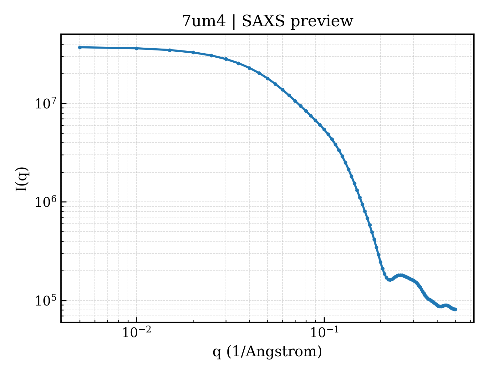 SAXS profile for 7um4