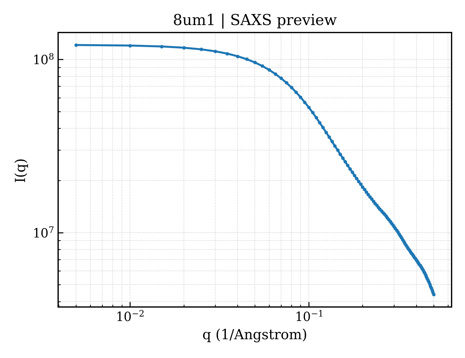SAXS profile for 8um1