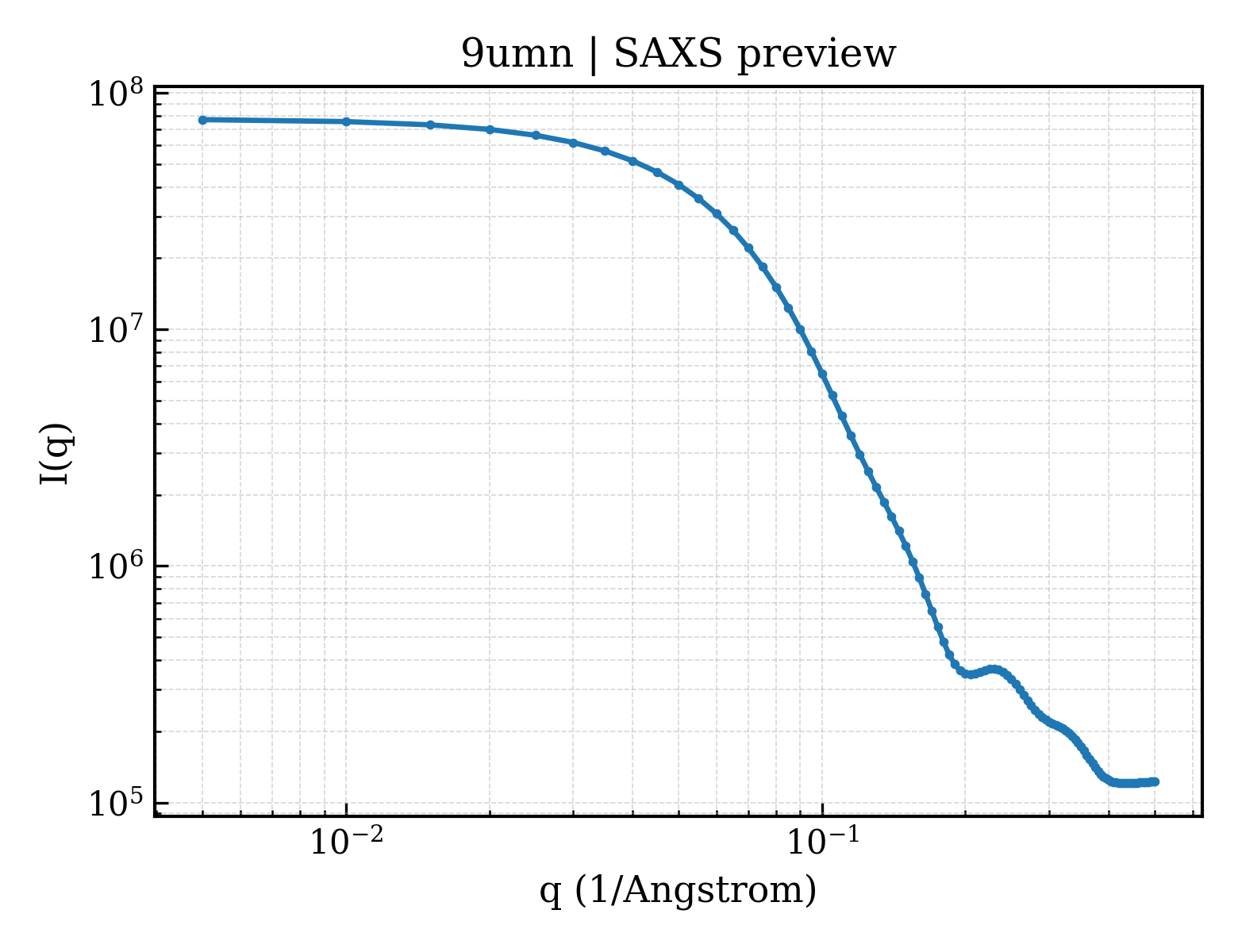 SAXS profile for 9umn