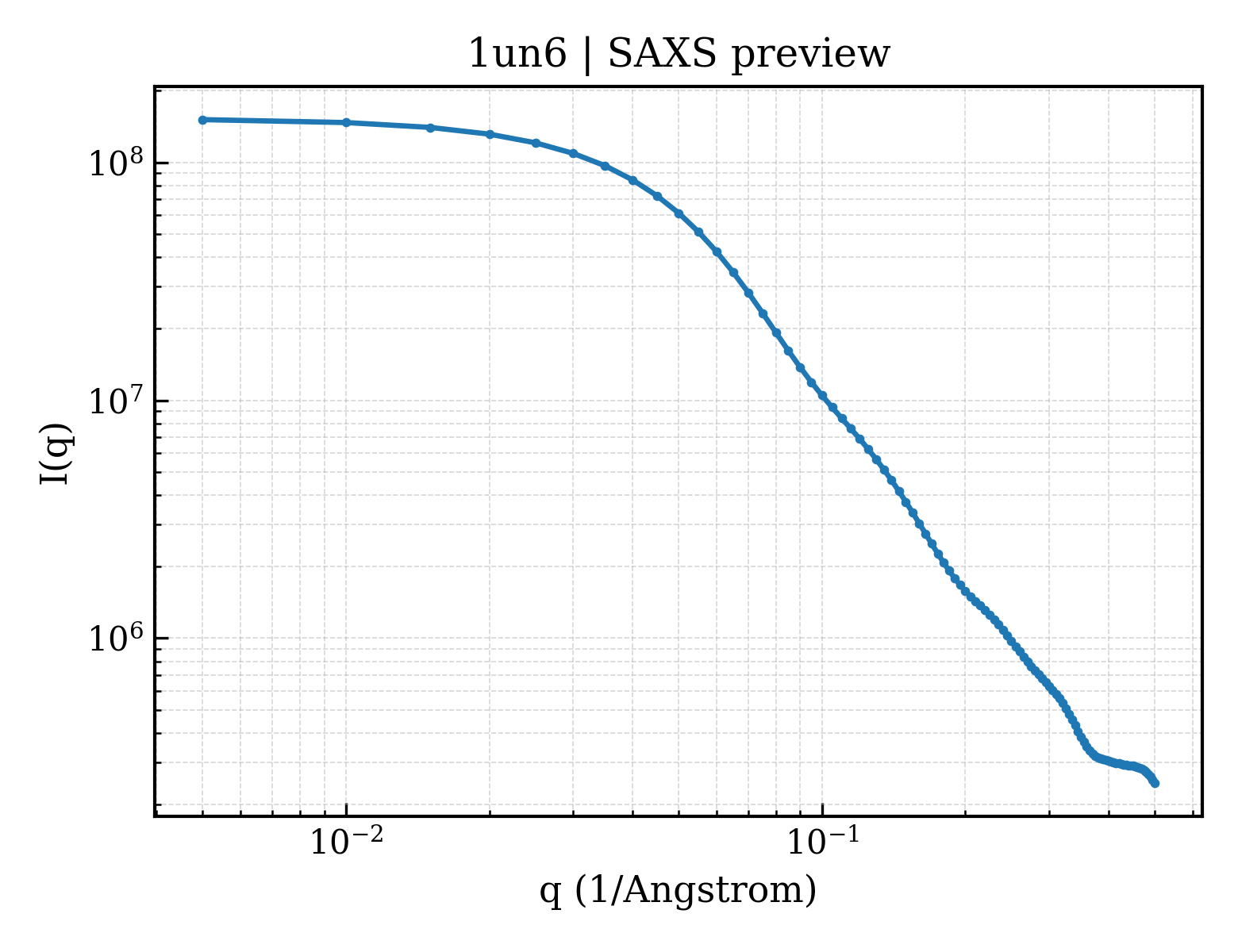 SAXS profile for 1un6