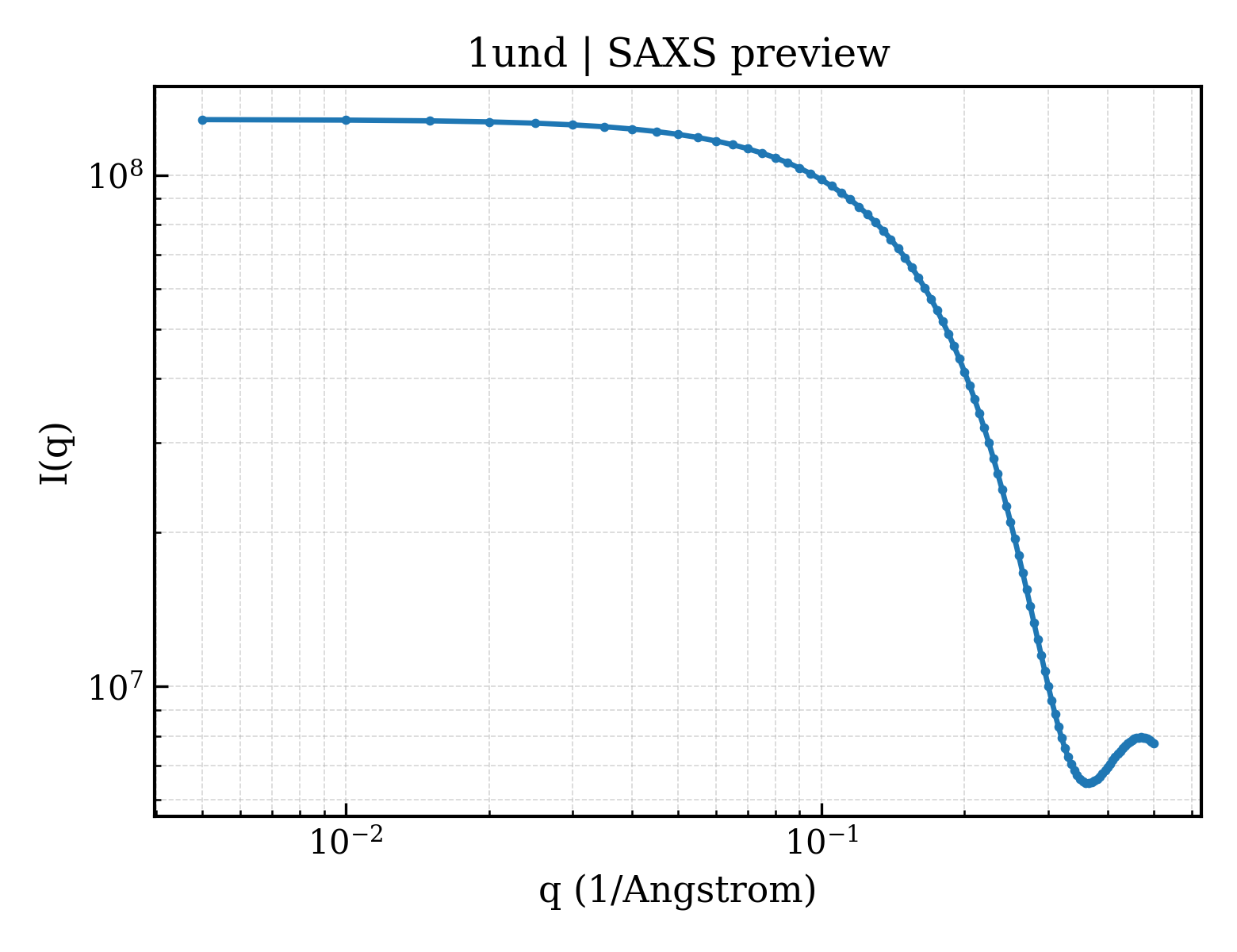 SAXS profile for 1und