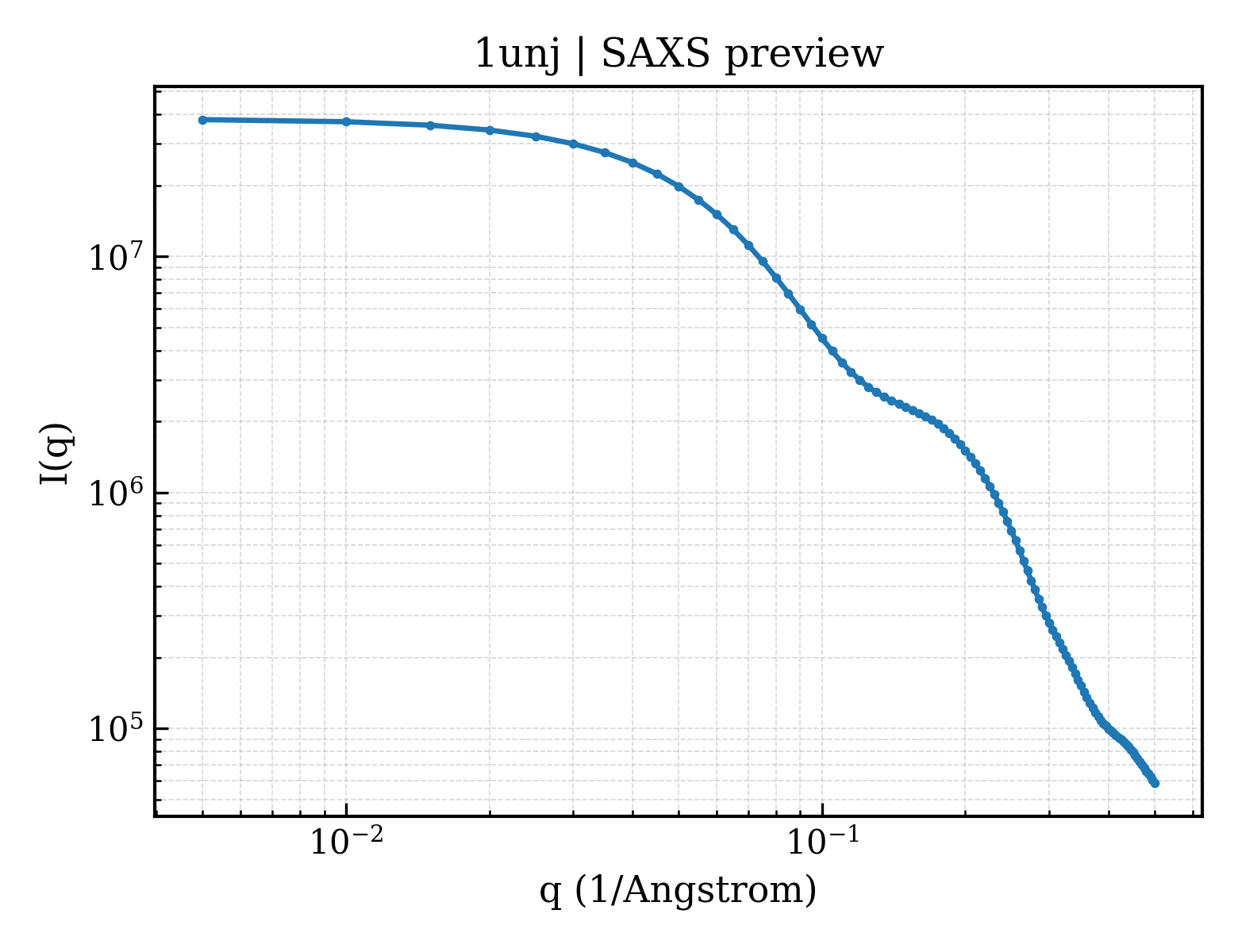 SAXS profile for 1unj