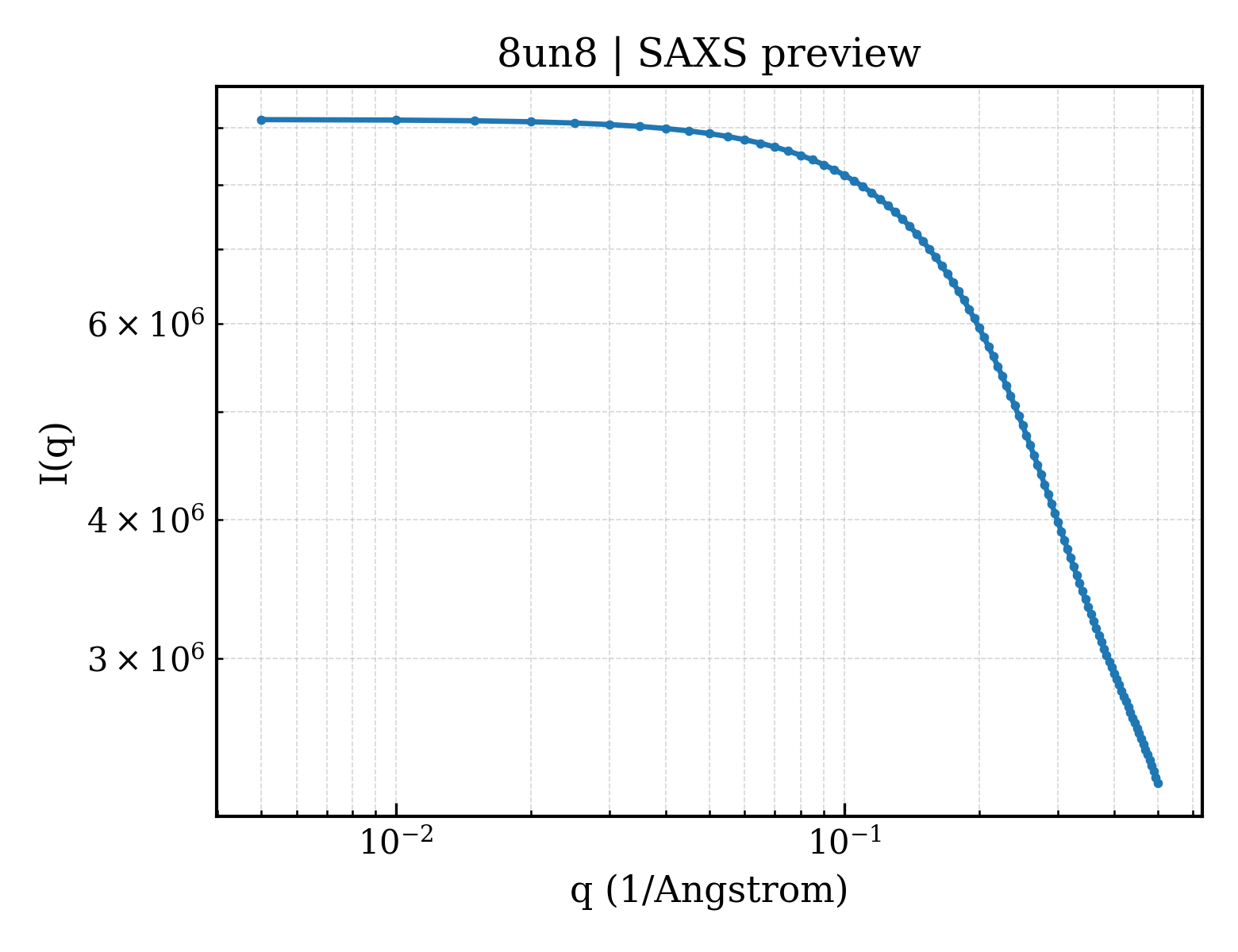 SAXS profile for 8un8