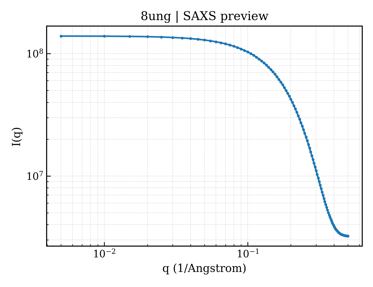 SAXS profile for 8ung