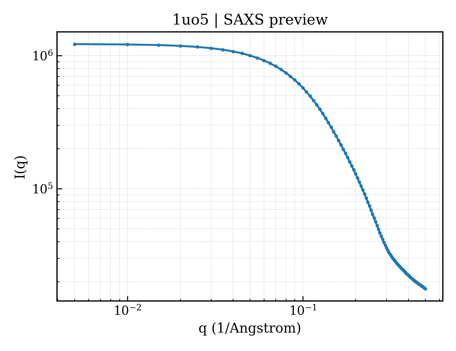 SAXS profile for 1uo5