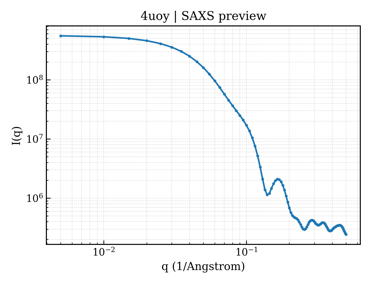 SAXS profile for 4uoy