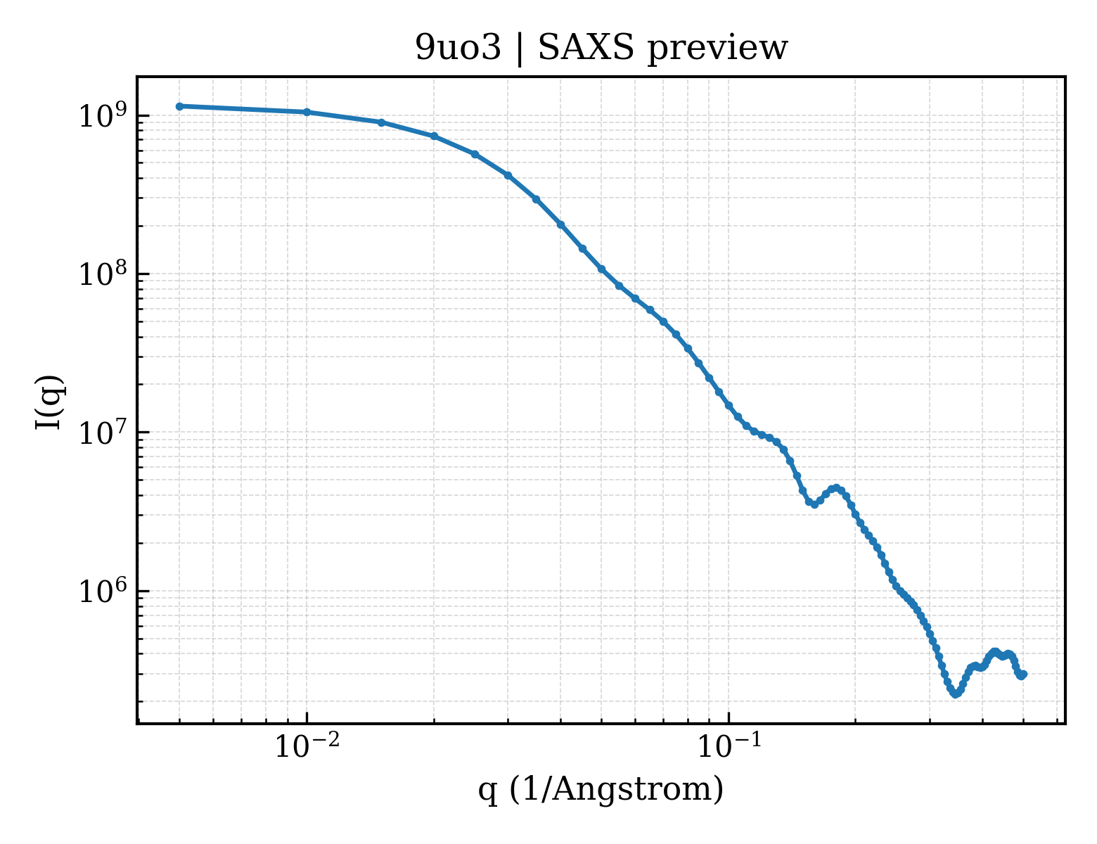 SAXS profile for 9uo3