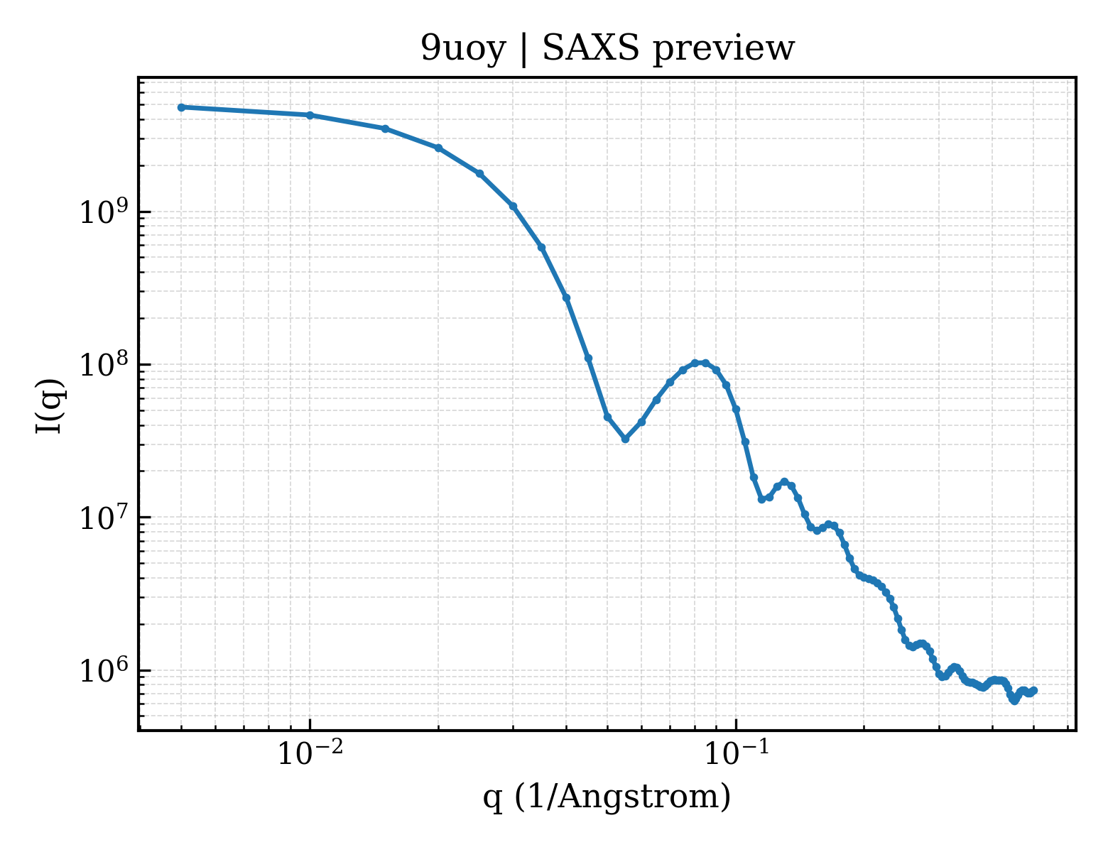 SAXS profile for 9uoy