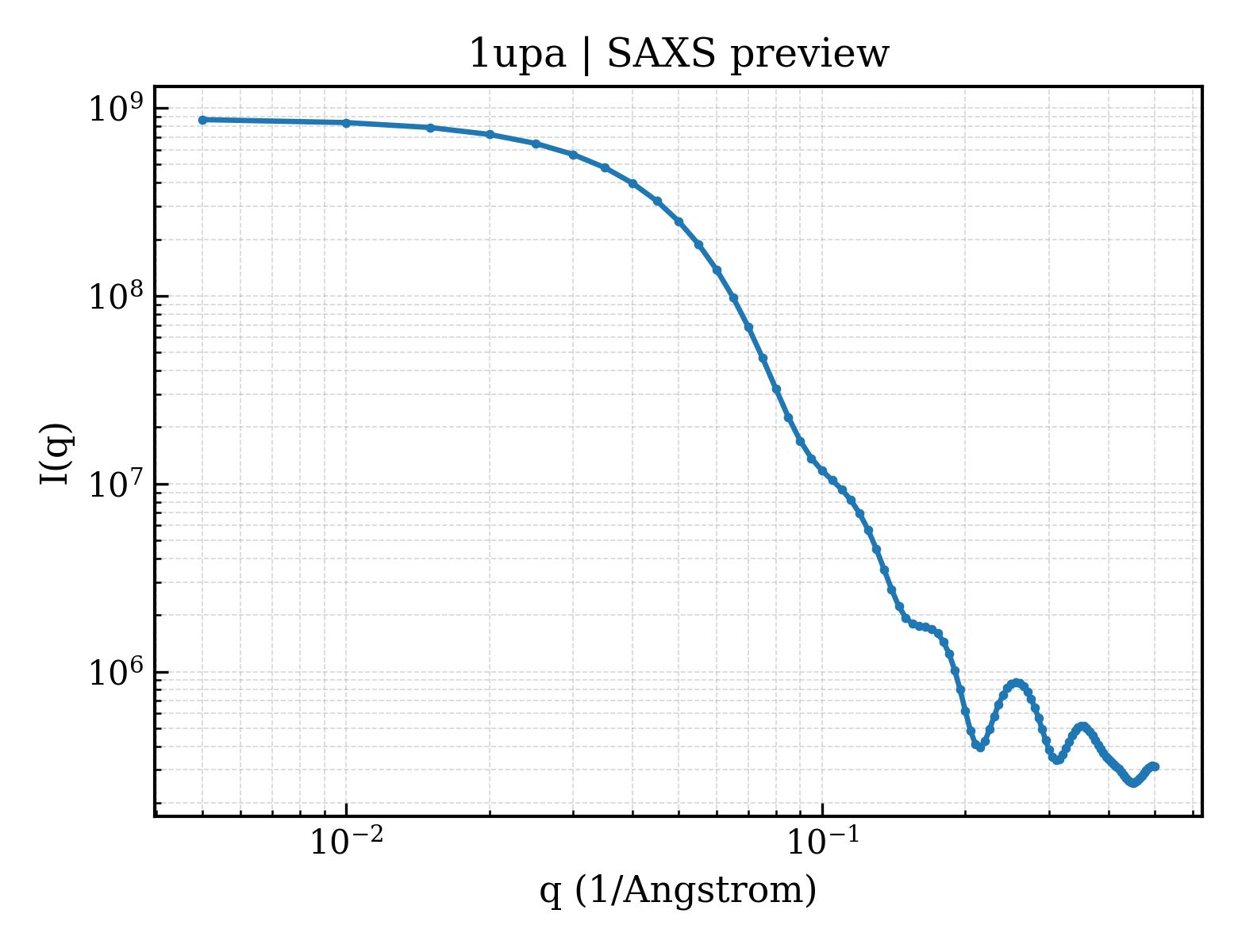 SAXS profile for 1upa
