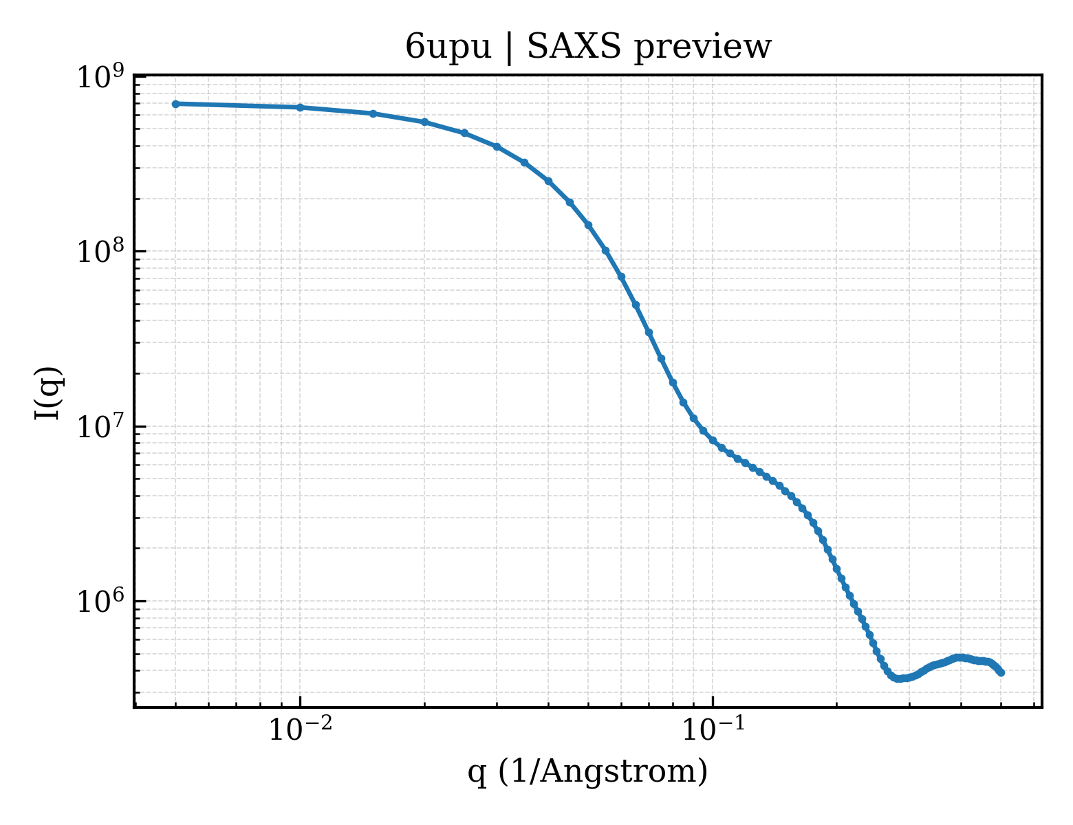 SAXS profile for 6upu