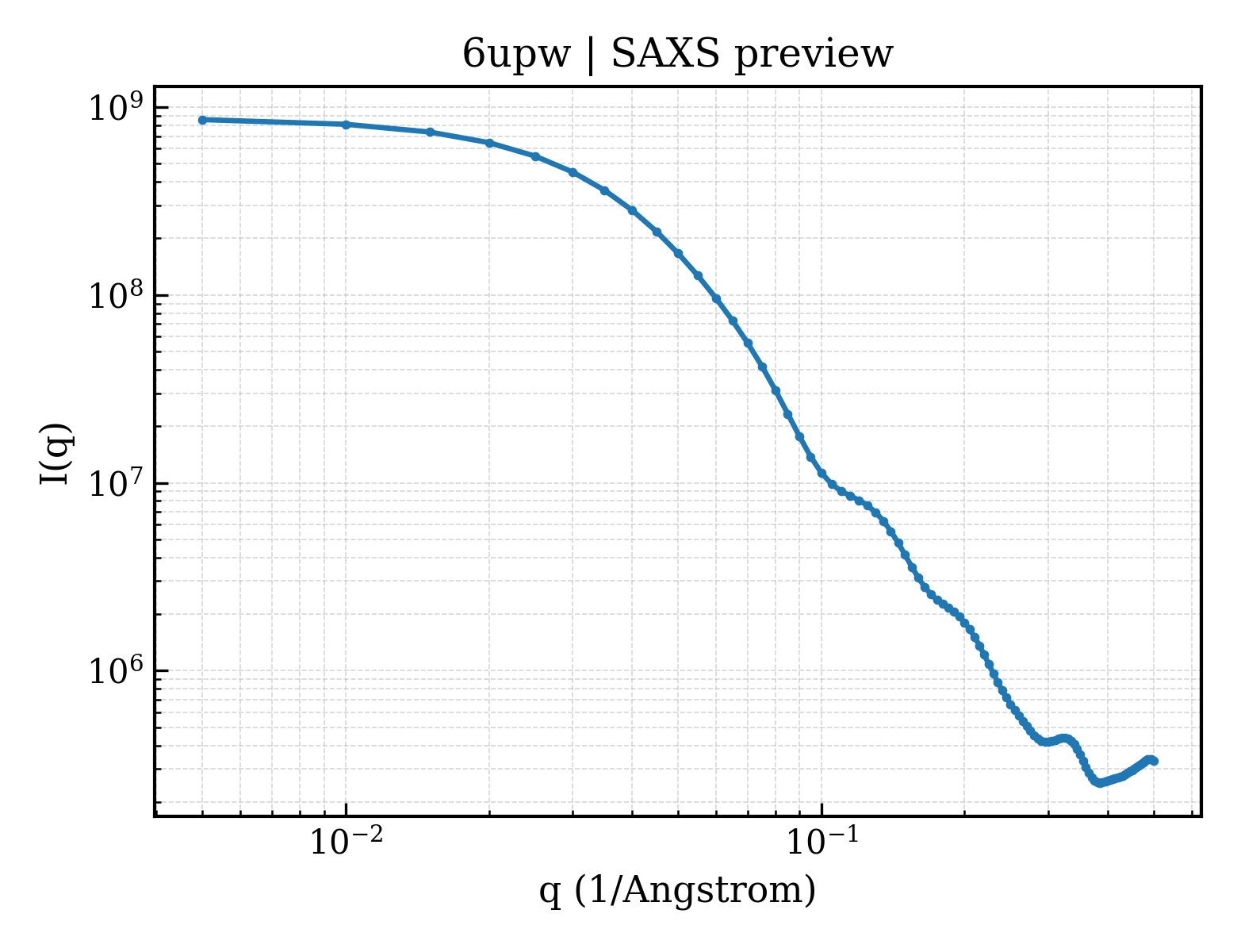 SAXS profile for 6upw
