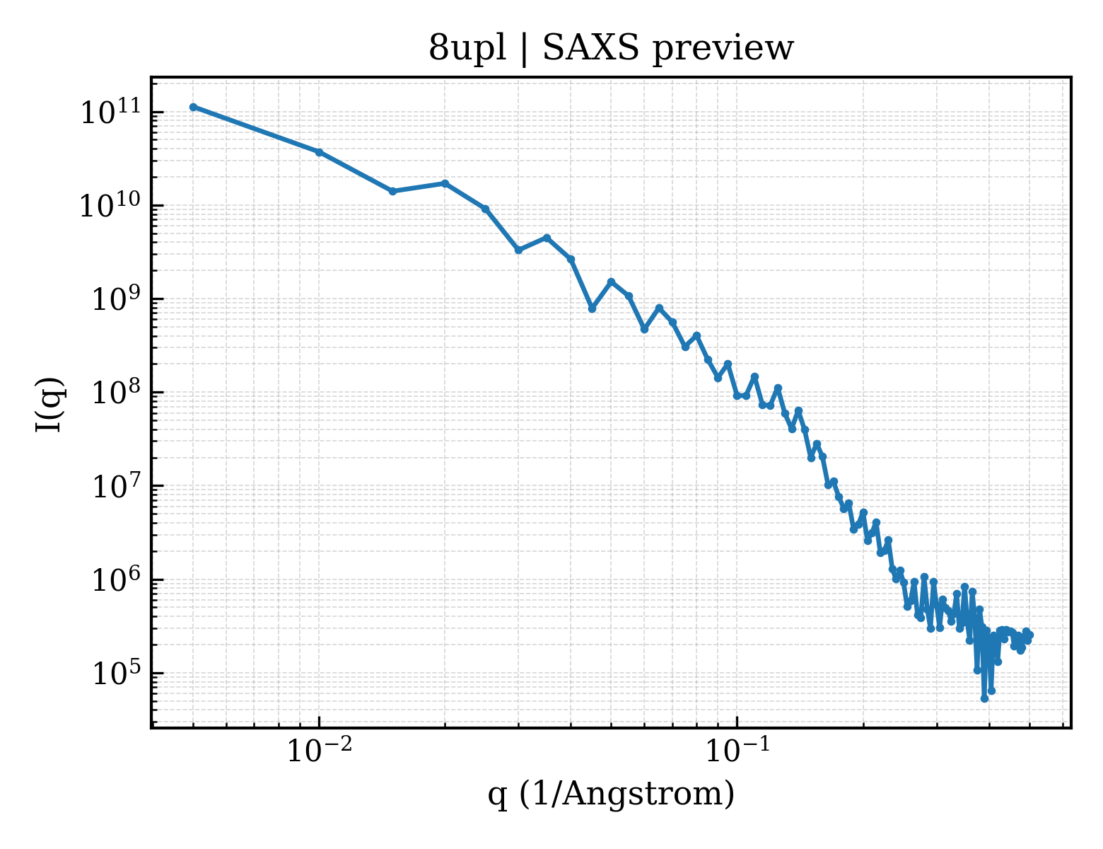 SAXS profile for 8upl