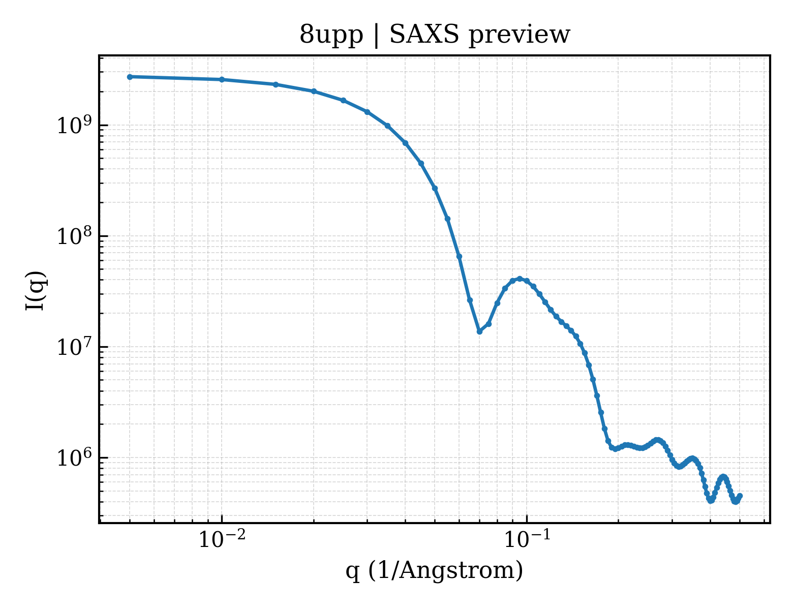 SAXS profile for 8upp