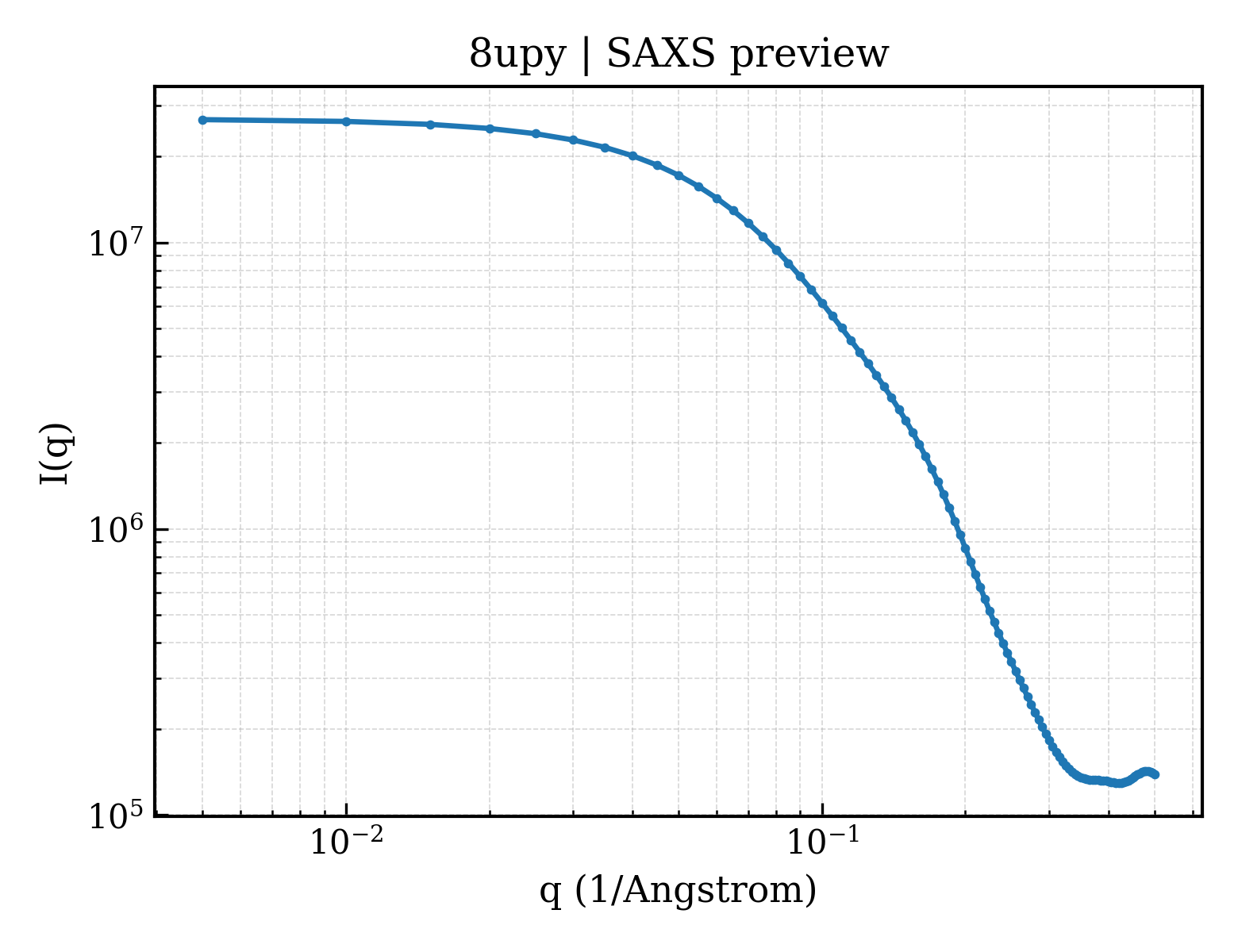 SAXS profile for 8upy