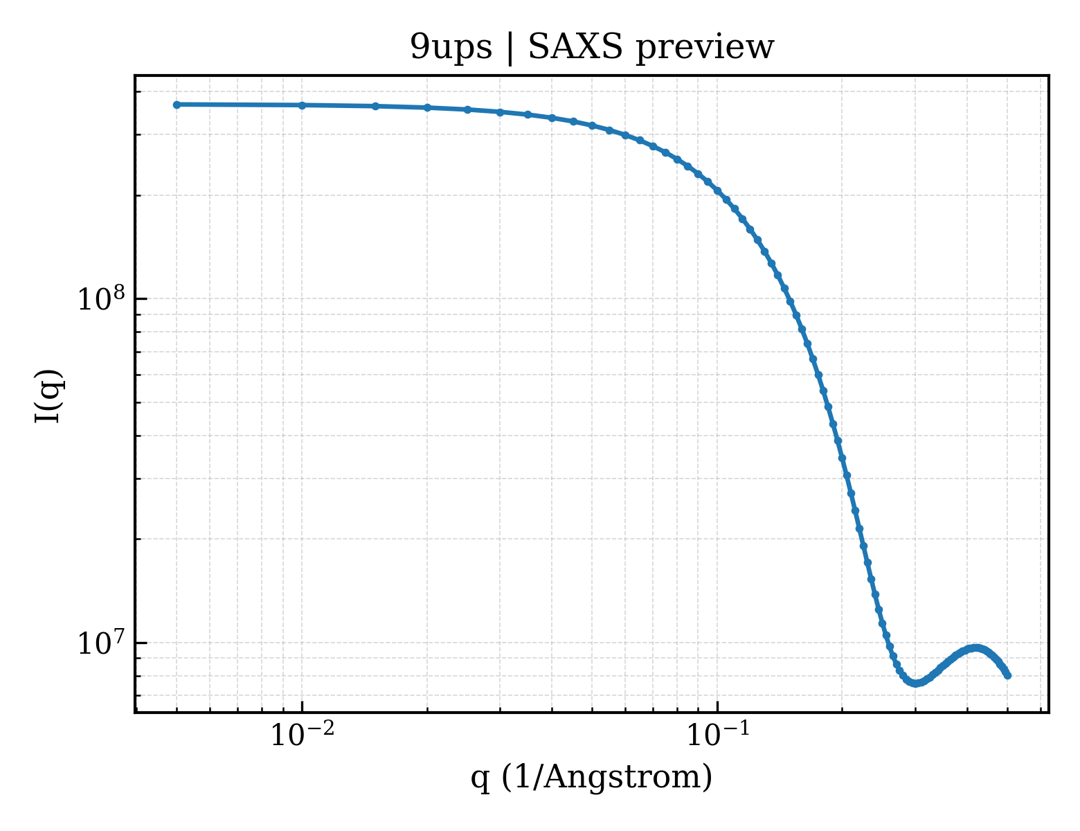 SAXS profile for 9ups