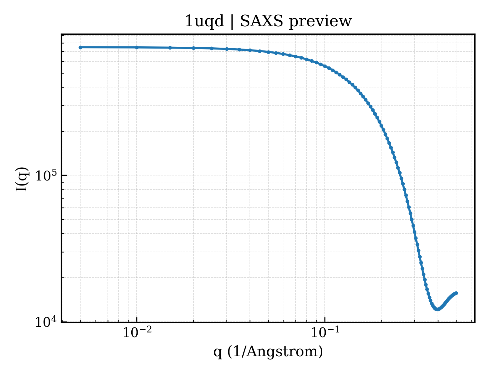 SAXS profile for 1uqd