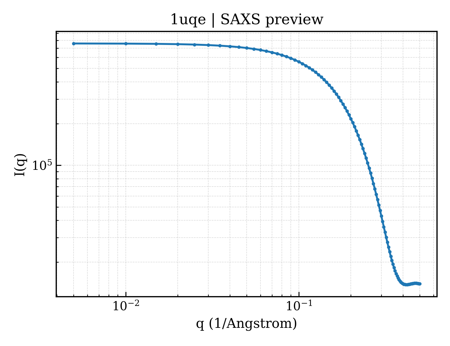 SAXS profile for 1uqe