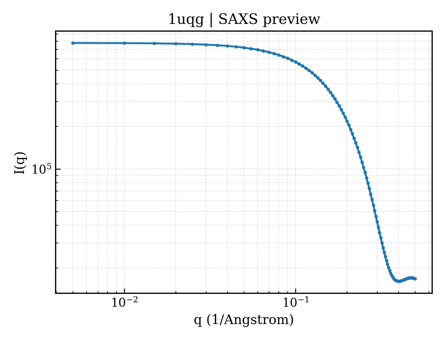SAXS profile for 1uqg