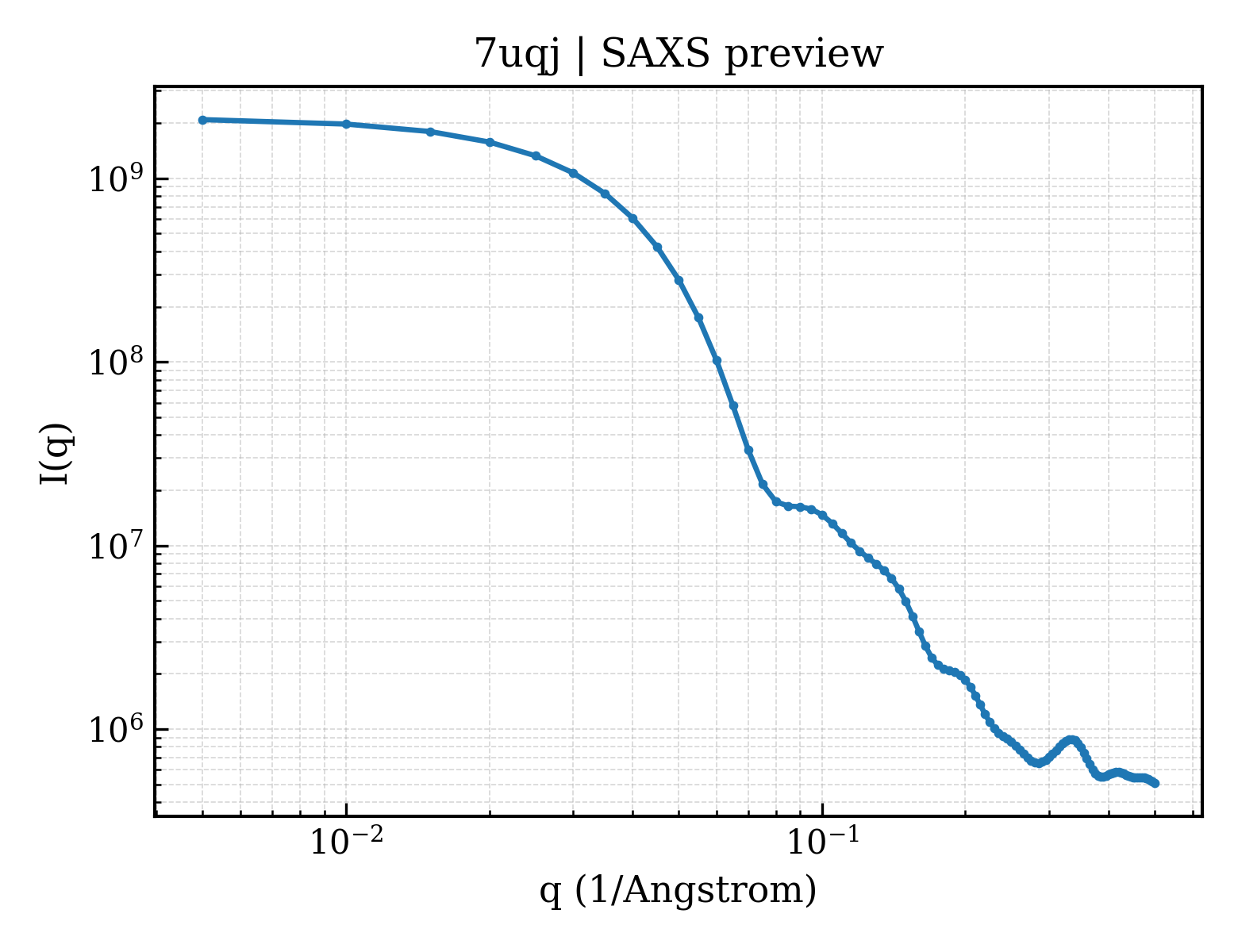 SAXS profile for 7uqj