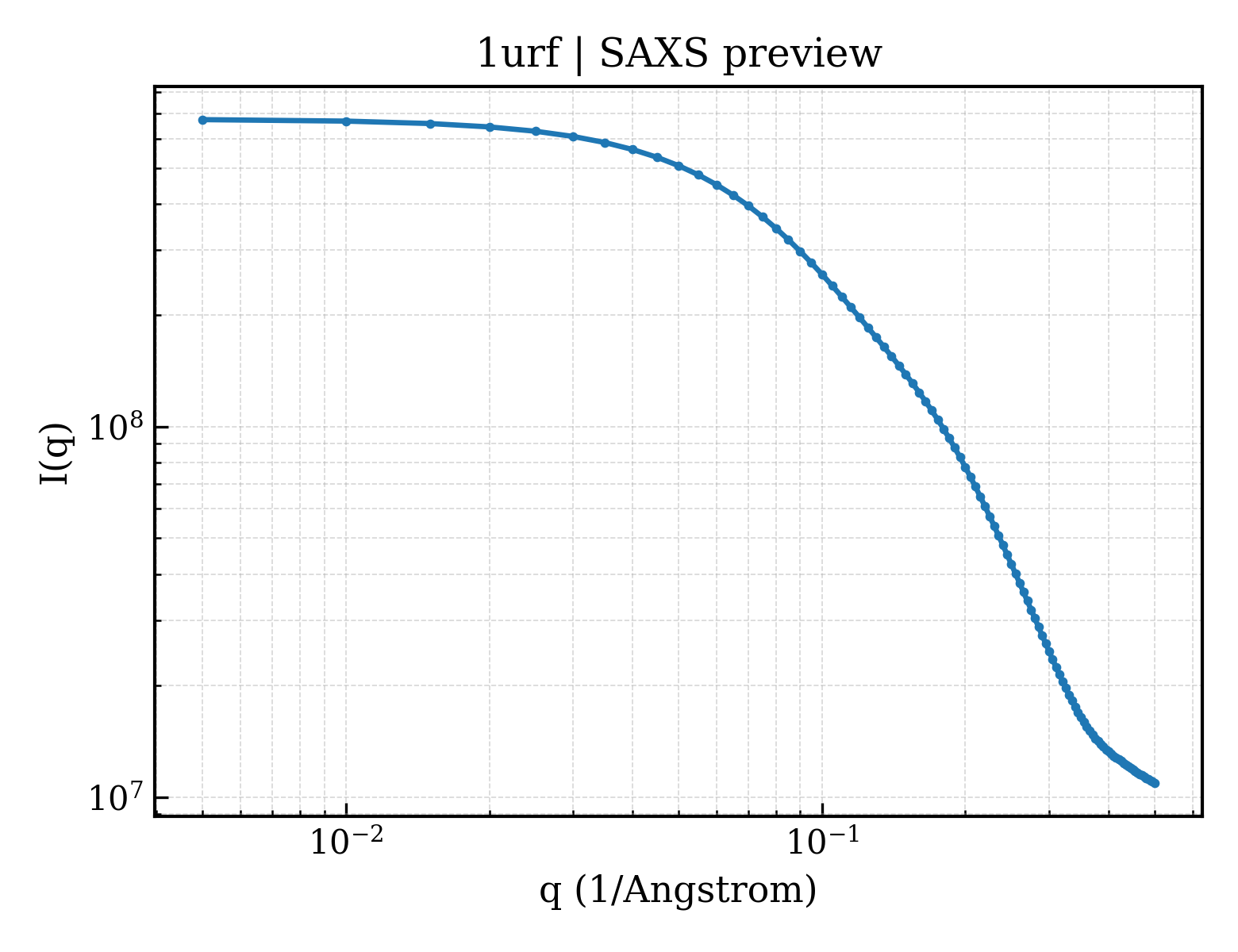 SAXS profile for 1urf