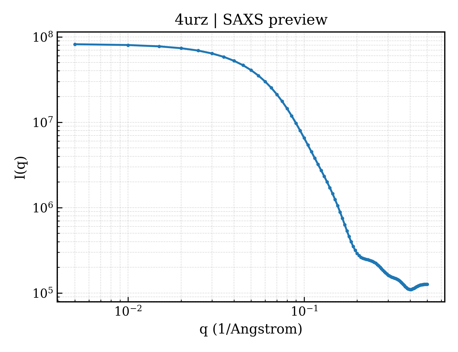 SAXS profile for 4urz
