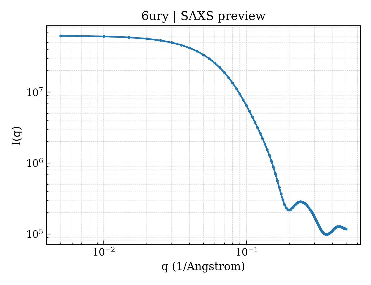 SAXS profile for 6ury