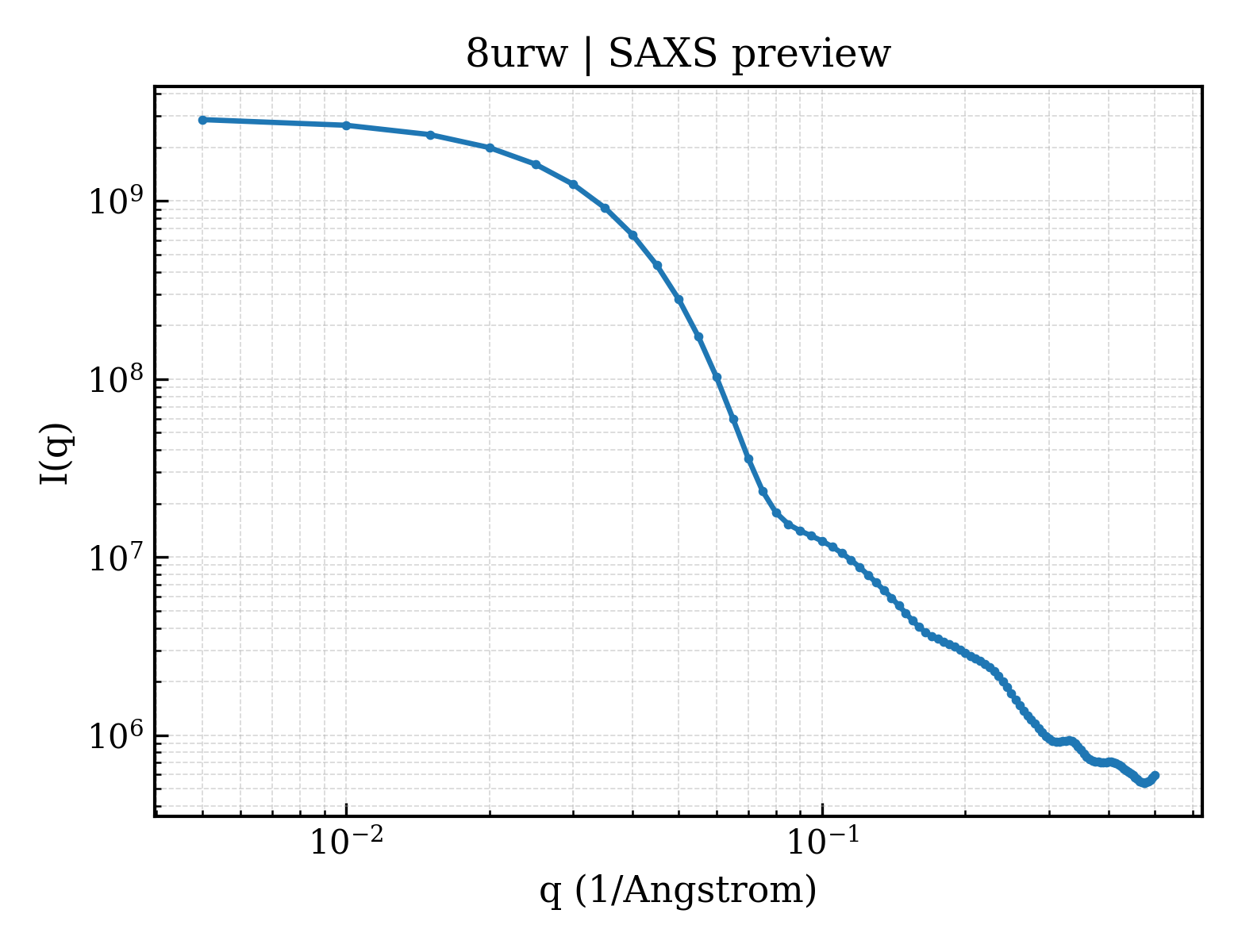 SAXS profile for 8urw