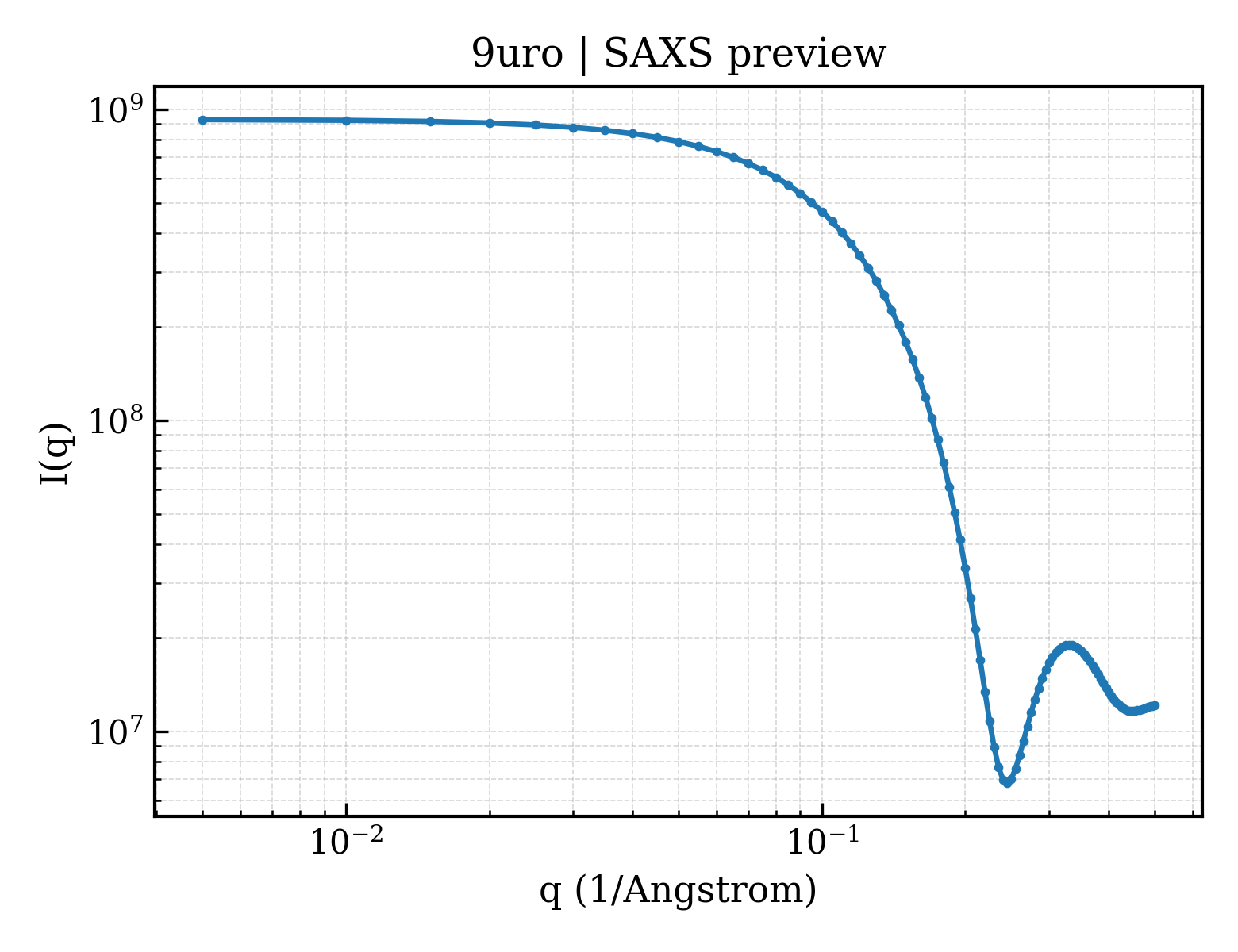 SAXS profile for 9uro
