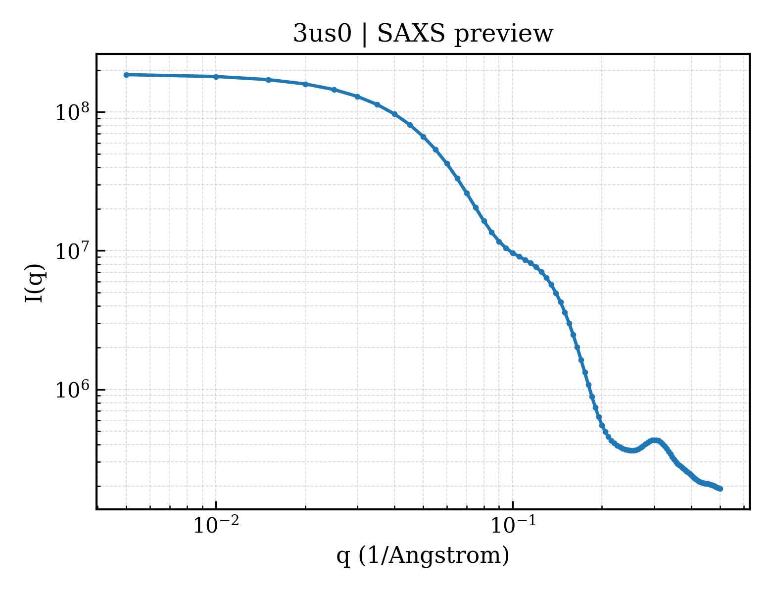 SAXS profile for 3us0