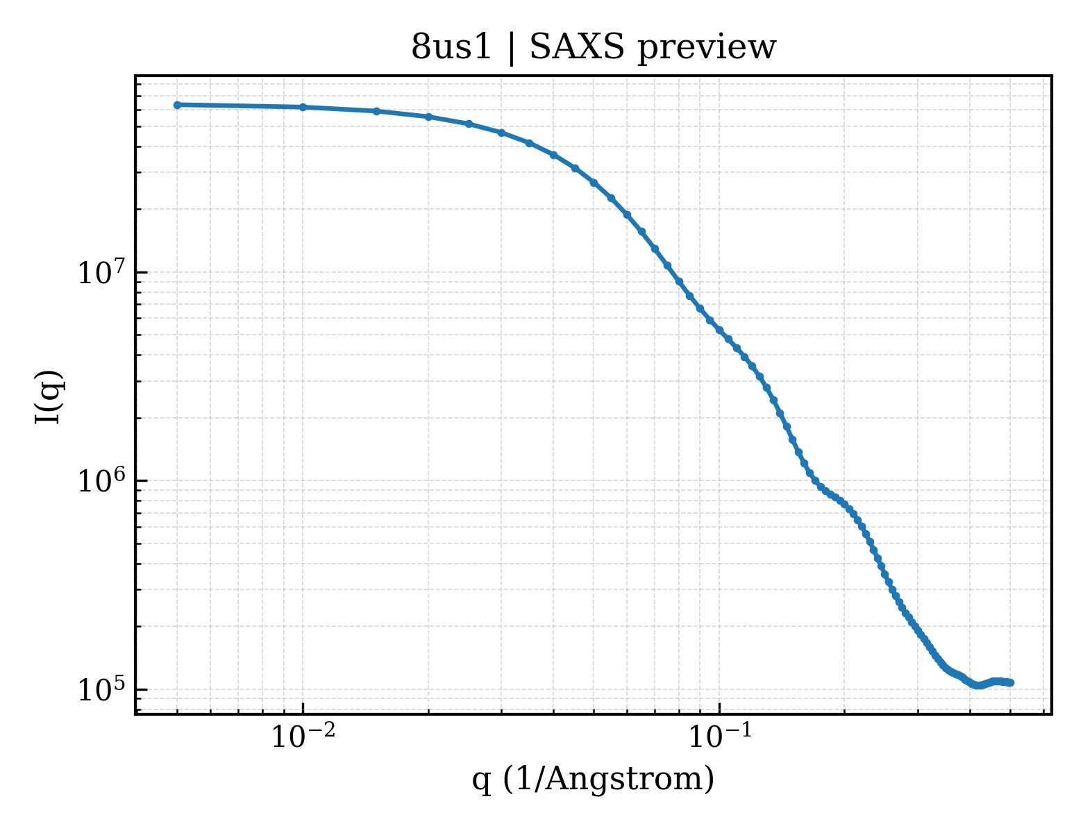 SAXS profile for 8us1