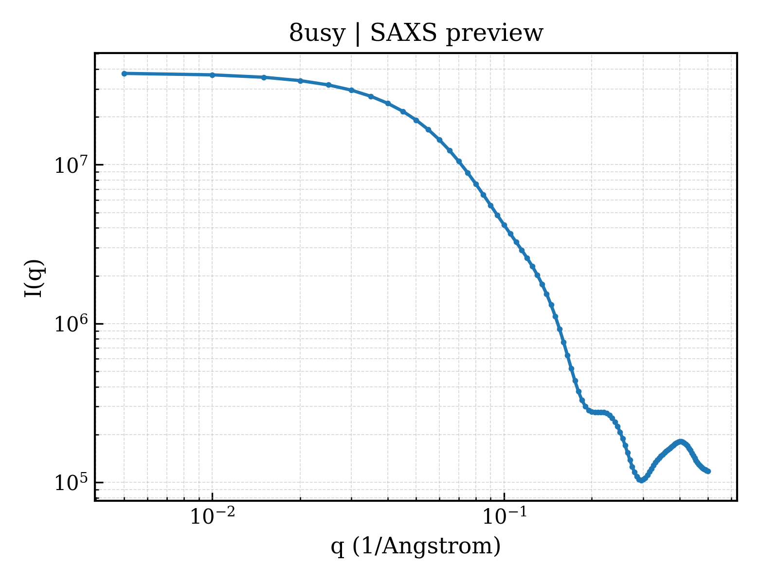 SAXS profile for 8usy