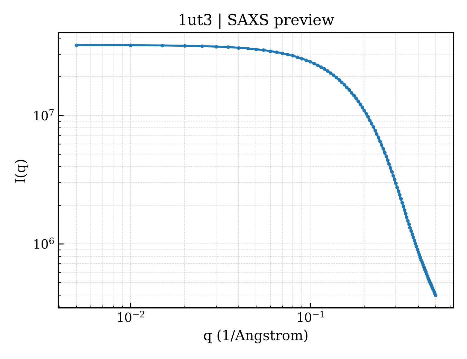 SAXS profile for 1ut3