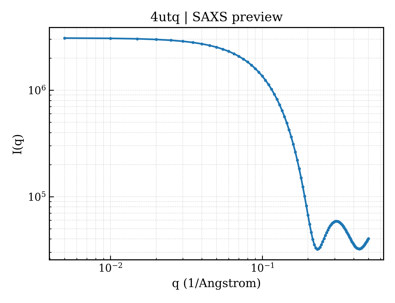 SAXS profile for 4utq