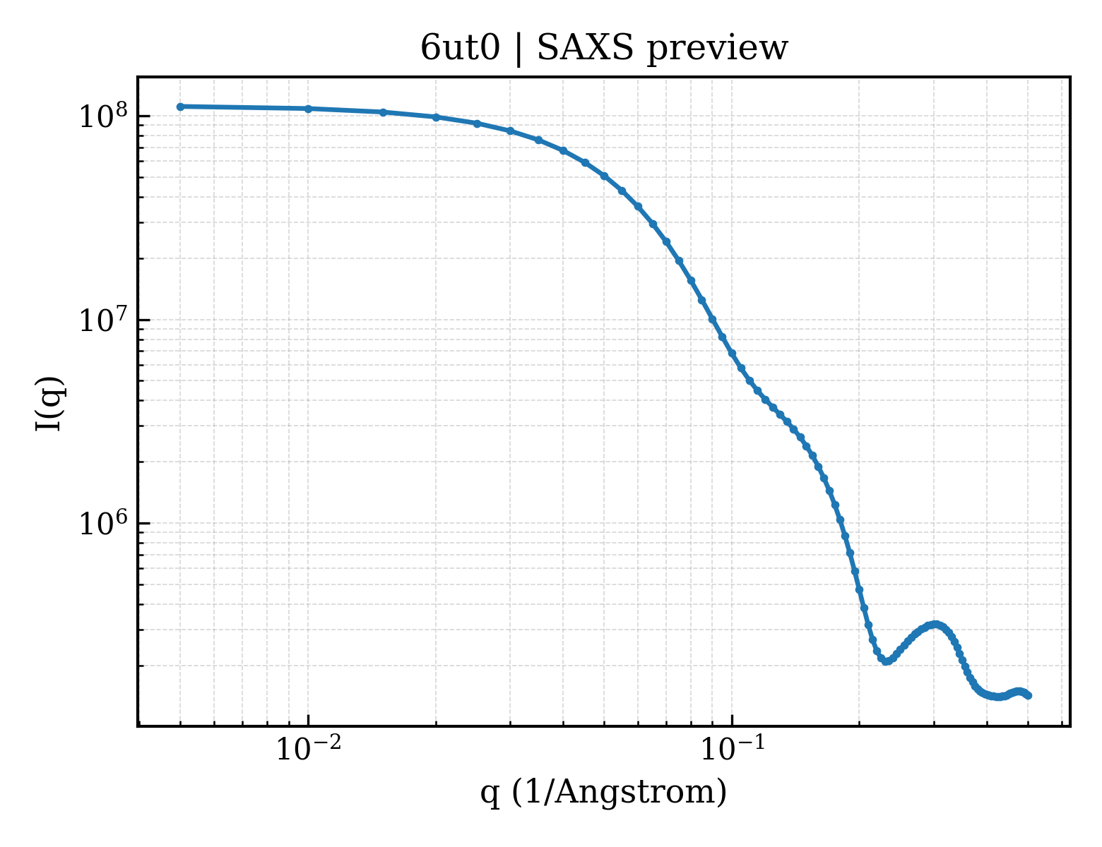 SAXS profile for 6ut0