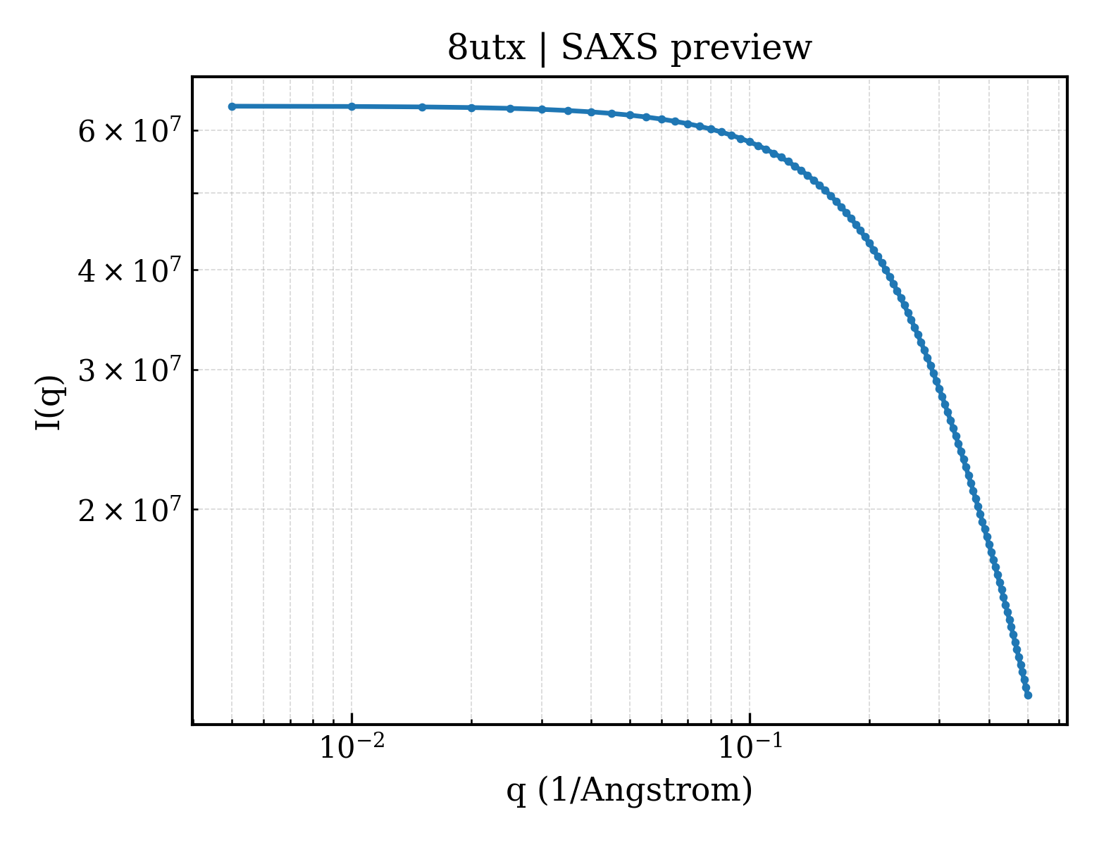 SAXS profile for 8utx