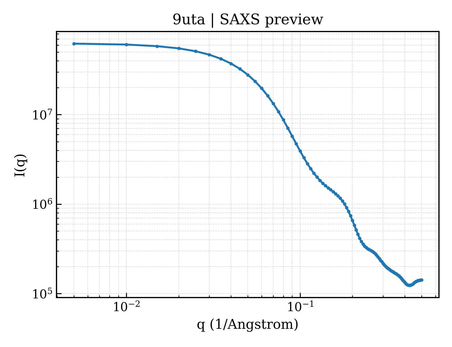 SAXS profile for 9uta