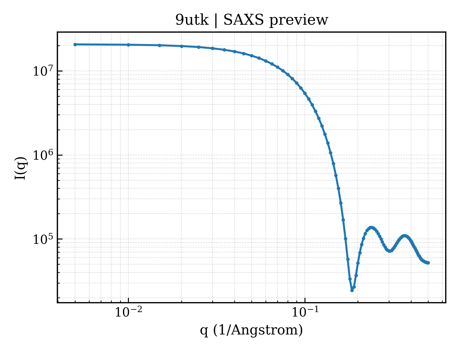 SAXS profile for 9utk