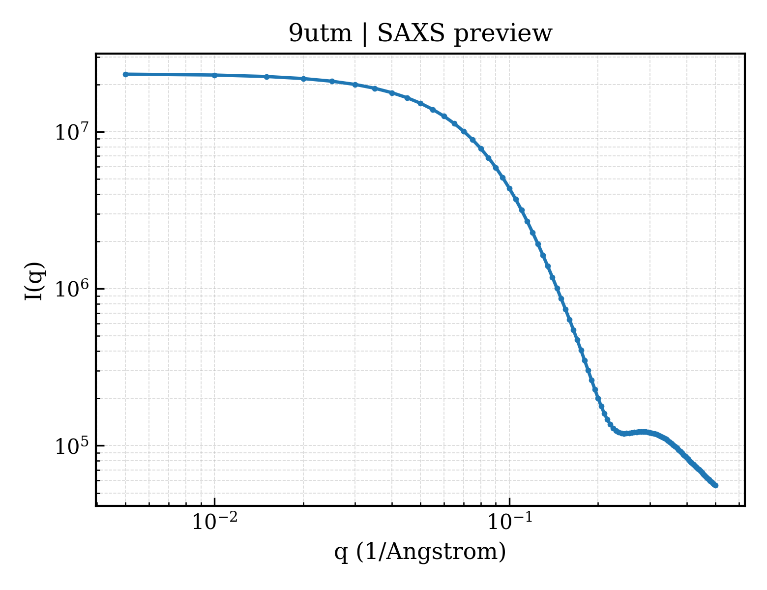 SAXS profile for 9utm