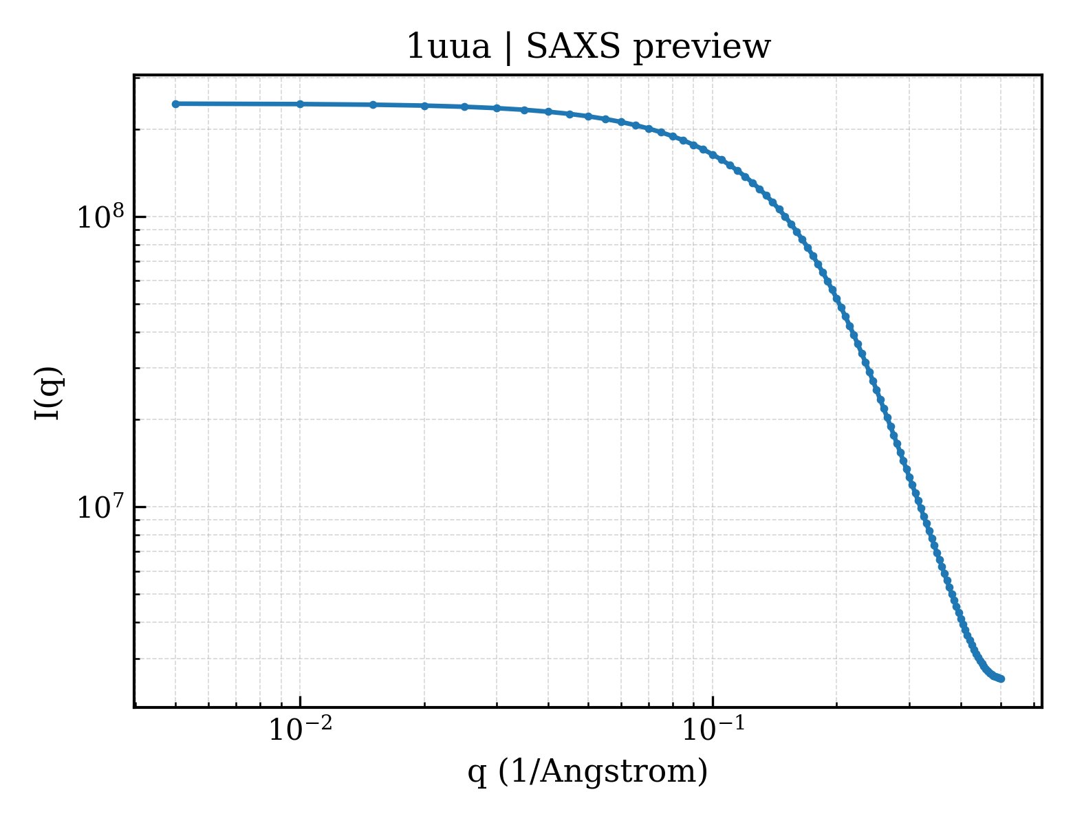 SAXS profile for 1uua