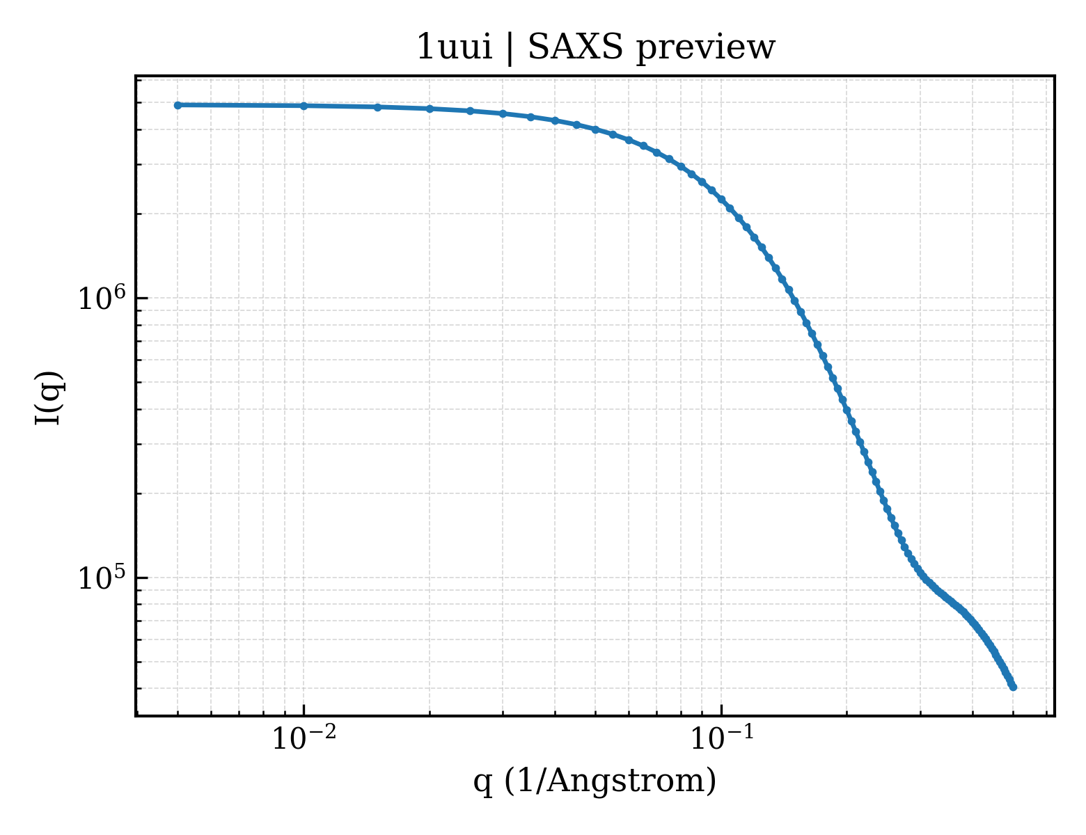 SAXS profile for 1uui