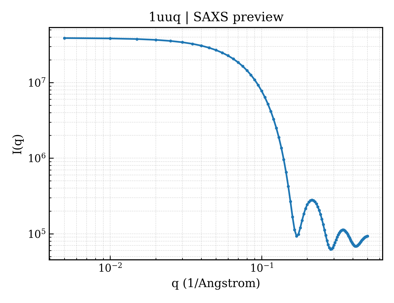 SAXS profile for 1uuq