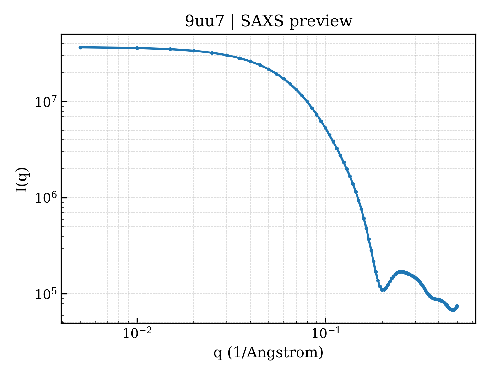SAXS profile for 9uu7