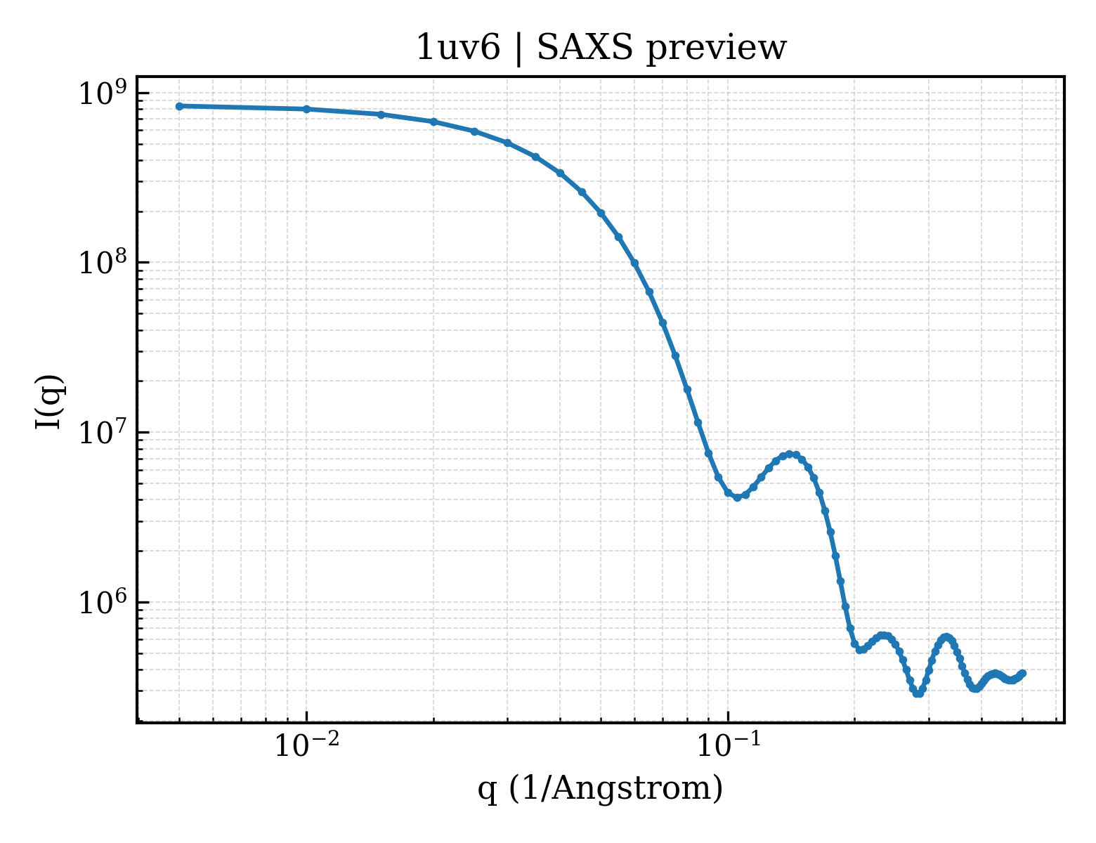 SAXS profile for 1uv6